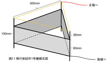 一般的なイオンクラフトの構造(当サークル試作1号機)